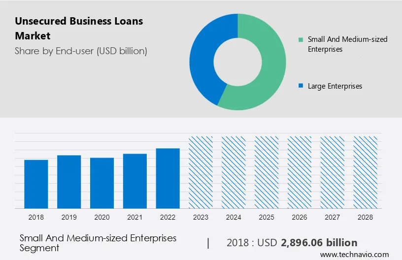 Unsecured Business Loans Market Size