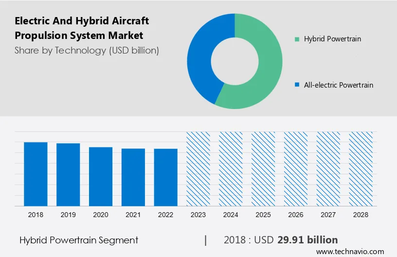 Electric and Hybrid Aircraft Propulsion System Market Size