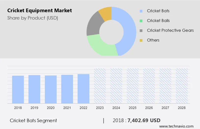 Cricket Equipment Market Size