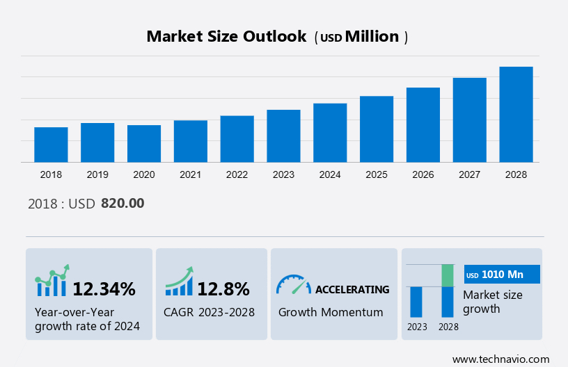 Organic Field-effect Transistor (OFET) Market Size