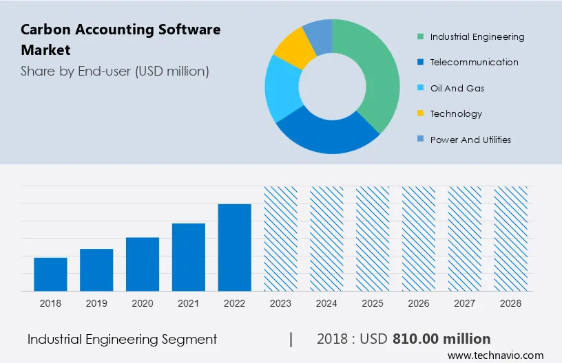 Carbon Accounting Software Market Size