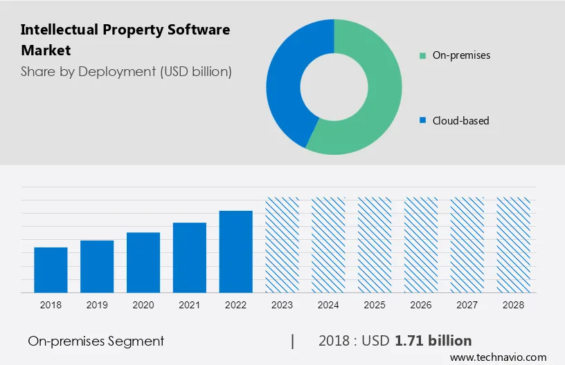 Intellectual Property Software Market Size