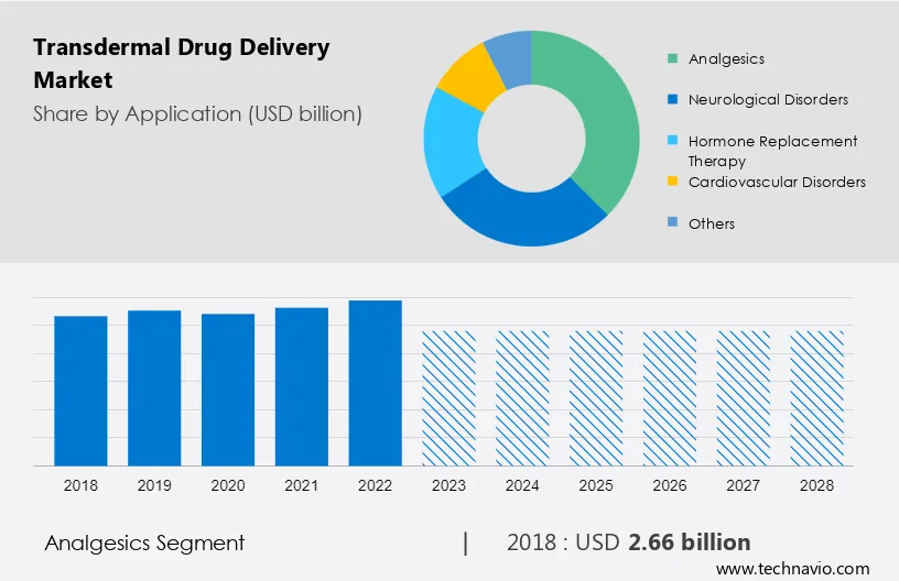 Transdermal Drug Delivery Market Size