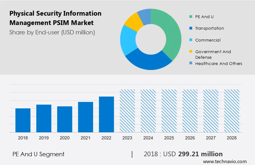 Physical Security Information Management (PSIM) Market Size