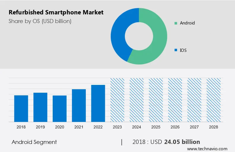 Refurbished Smartphone Market Size