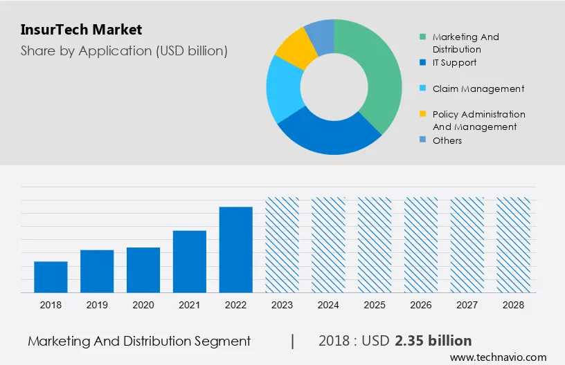 InsurTech Market Size