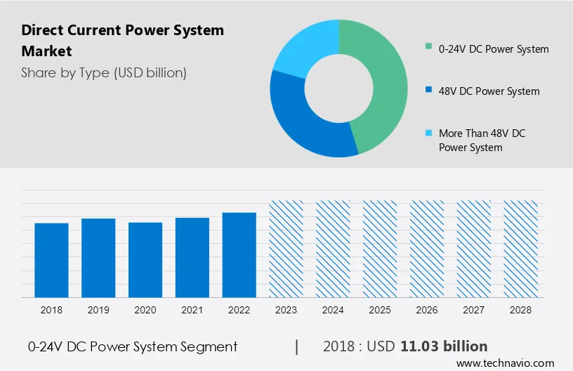 Direct Current Power System Market Size