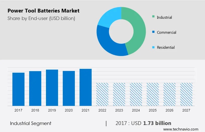 Power Tool Batteries Market Size