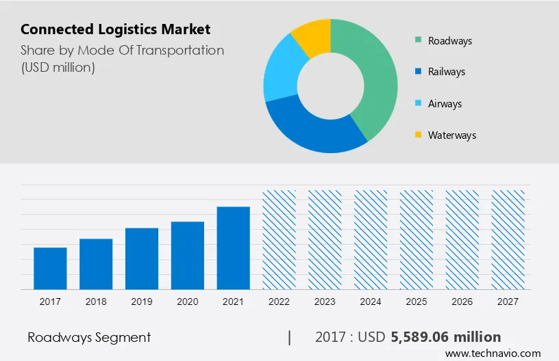 Connected Logistics Market Size