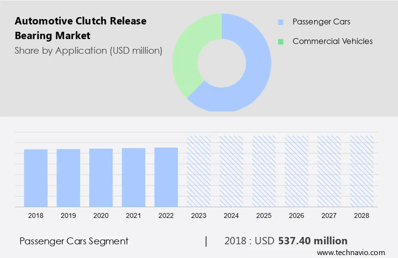 Automotive Clutch Release Bearing Market Size