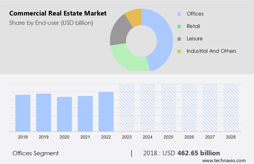 Commercial Real Estate Market Size