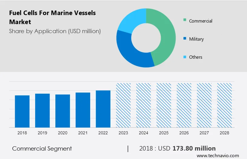 Fuel Cells for Marine Vessels Market Size