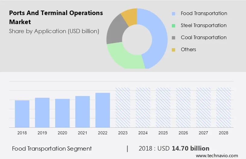 Ports and Terminal Operations Market Size