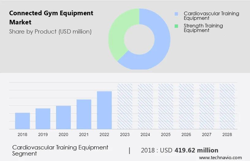 Connected Gym Equipment Market Size