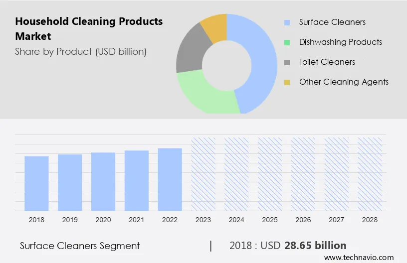 Household Cleaning Products Market Size