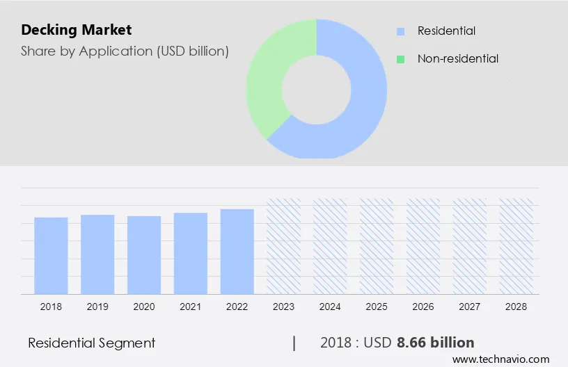 Decking Market Size