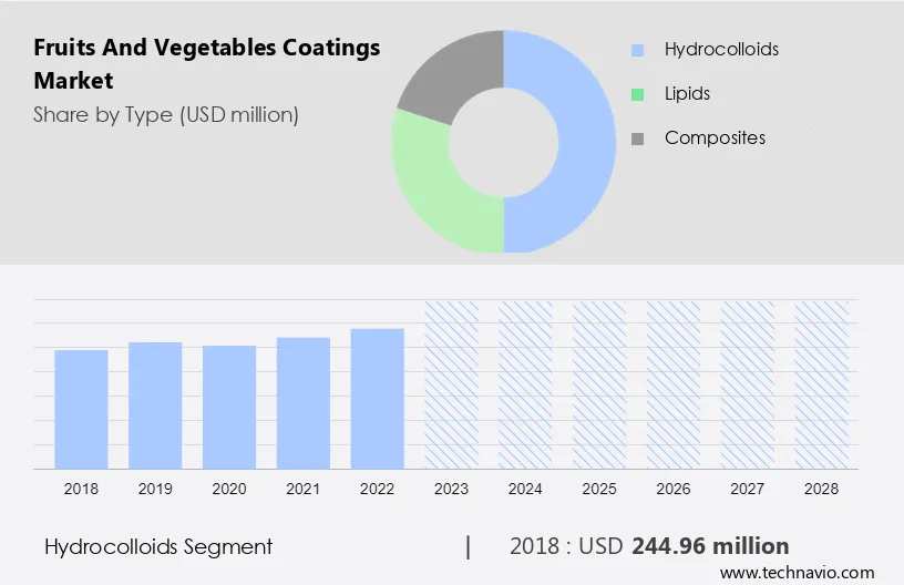 Fruits and Vegetables Coatings Market Size