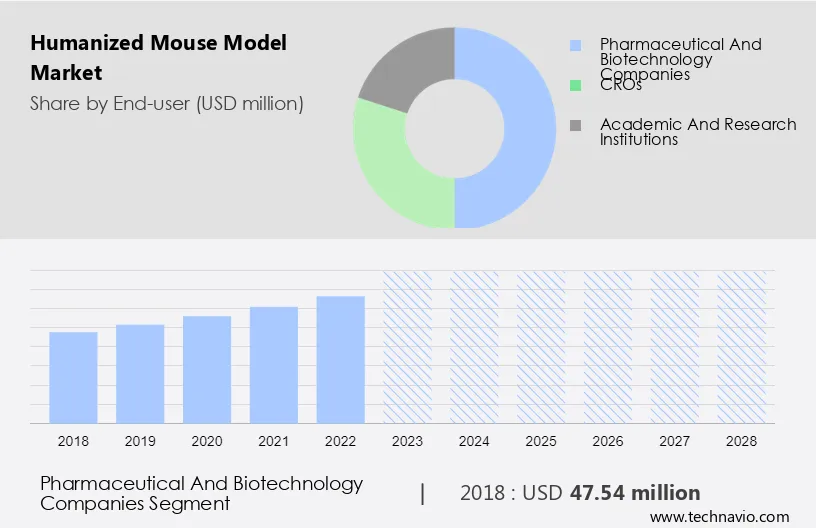 Humanized Mouse Model Market Size