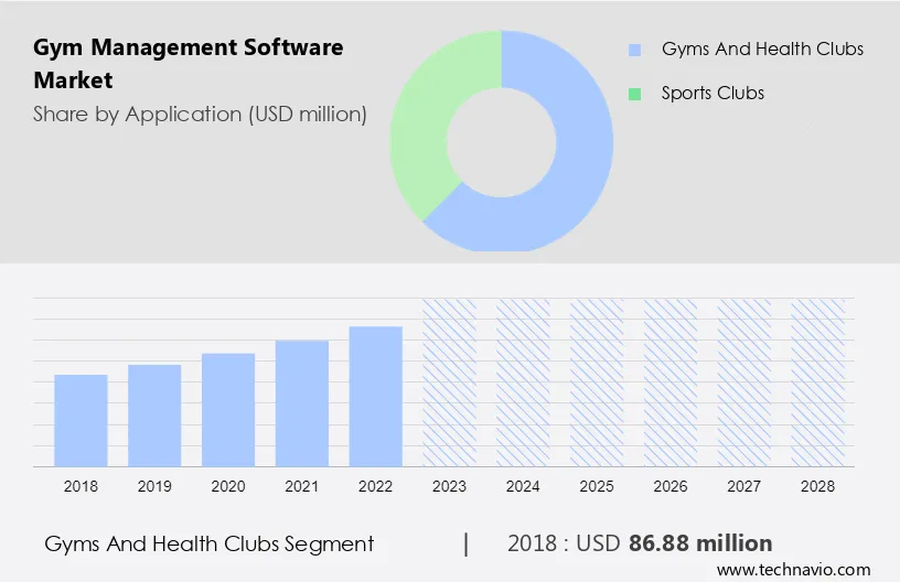 Gym Management Software Market Size