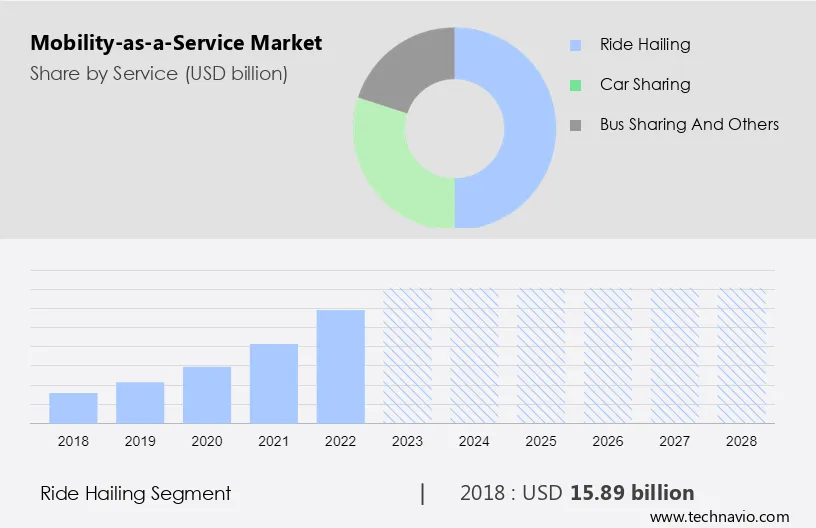 Mobility-as-a-Service Market Size