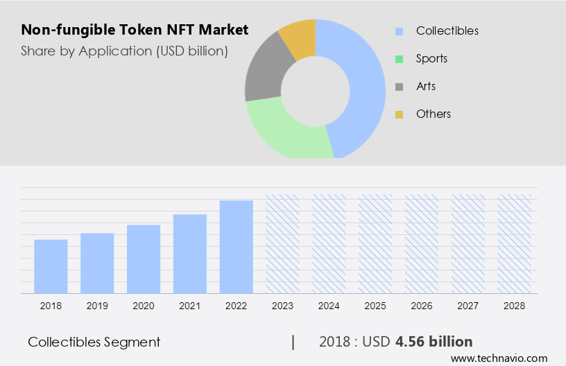 Non-fungible Token (NFT) Market Size