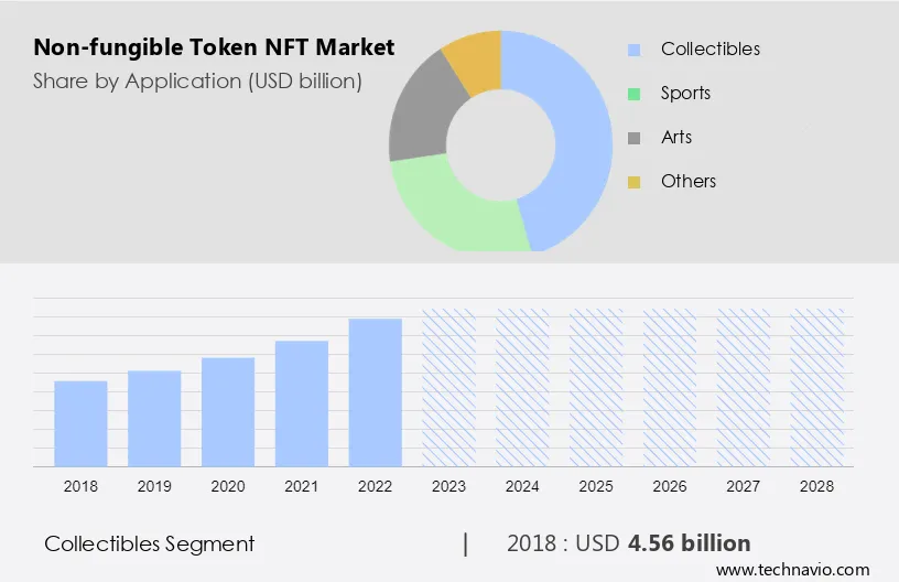 Non-fungible Token (NFT) Market Size