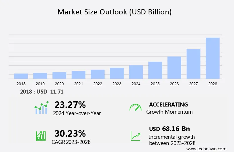 Non-fungible Token (NFT) Market Size