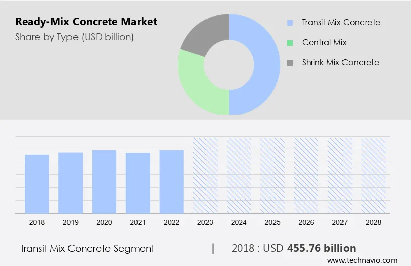 Ready-Mix Concrete Market Size