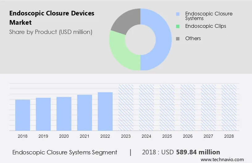 Endoscopic Closure Devices Market Size