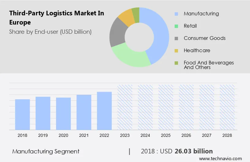 Third-Party Logistics Market in Europe Size
