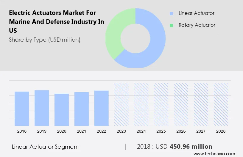 Electric Actuators Market for Marine and Defense Industry in US Size