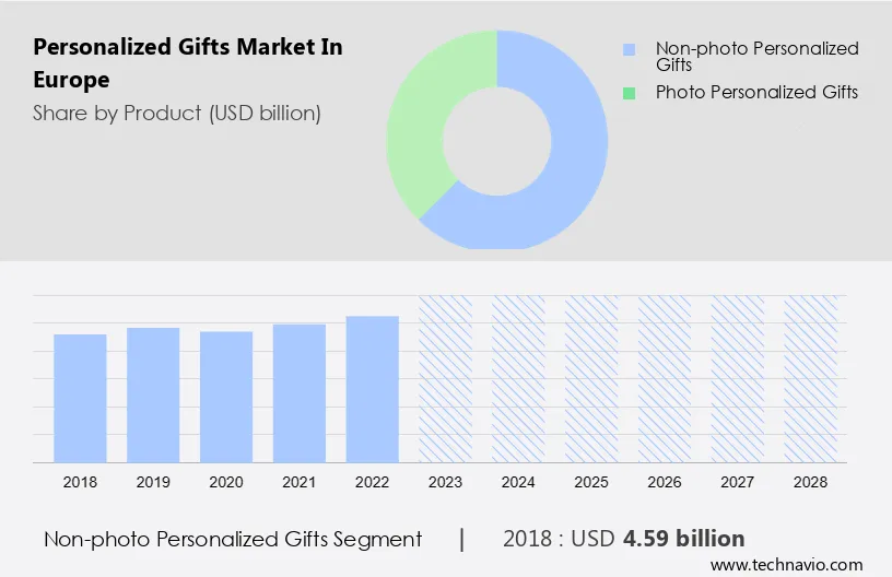 Personalized Gifts Market in Europe Size