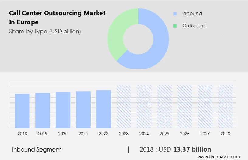 Call Center Outsourcing Market in Europe Size