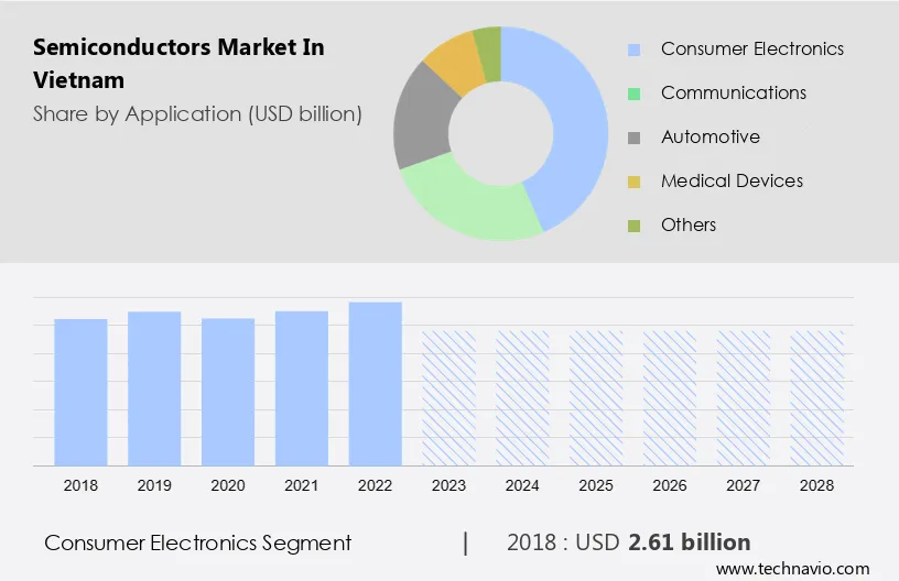 Semiconductors Market in Vietnam Size