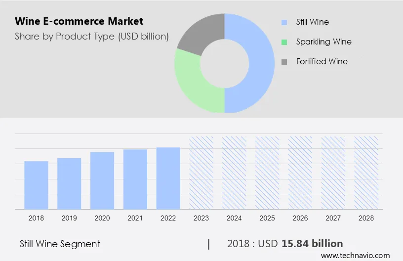 Wine E-commerce Market Size