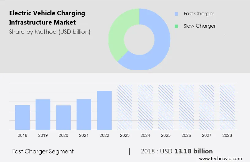 Electric Vehicle Charging Infrastructure Market Size