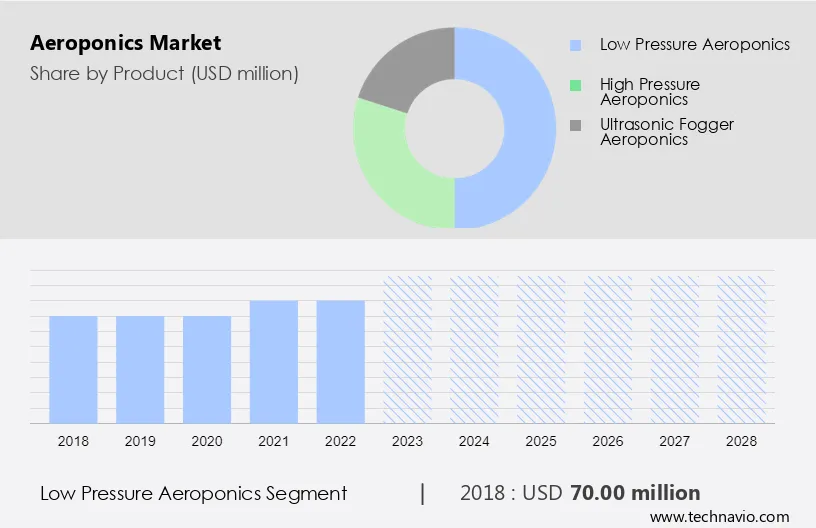 Aeroponics Market Size
