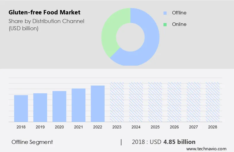 Gluten-free Food Market Size