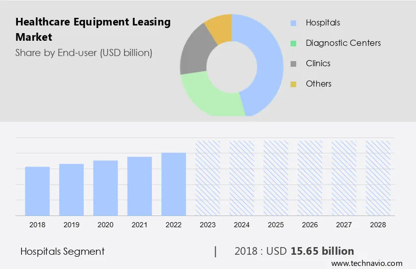 Healthcare Equipment Leasing Market Size