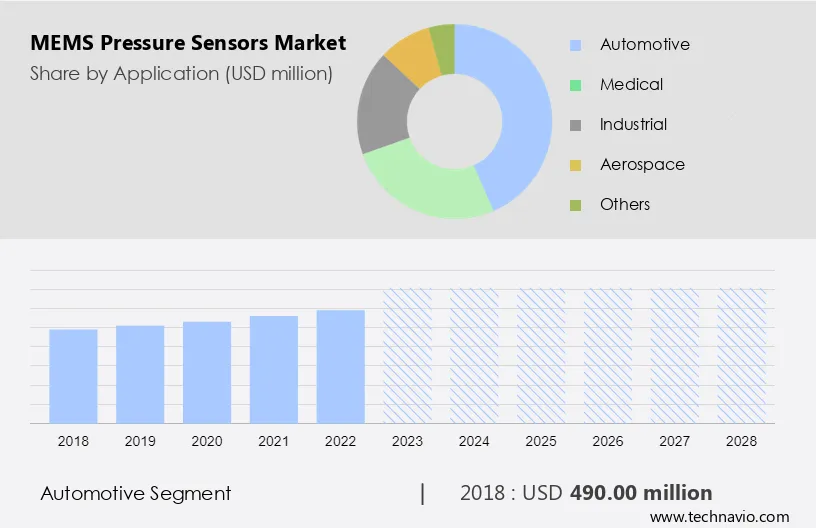 MEMS Pressure Sensors Market Size