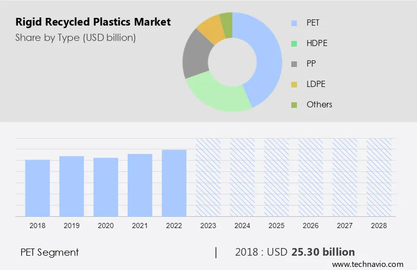Rigid Recycled Plastics Market Size