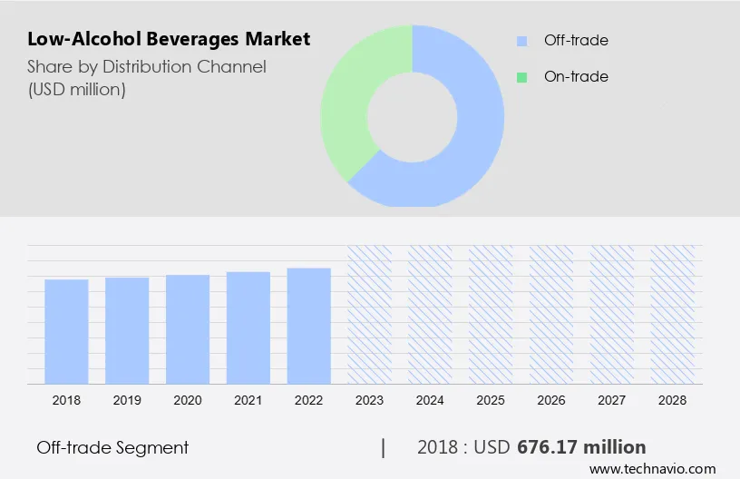 Low-Alcohol Beverages Market Size