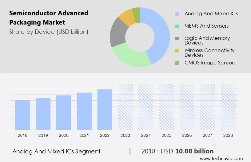 Semiconductor Advanced Packaging Market Size