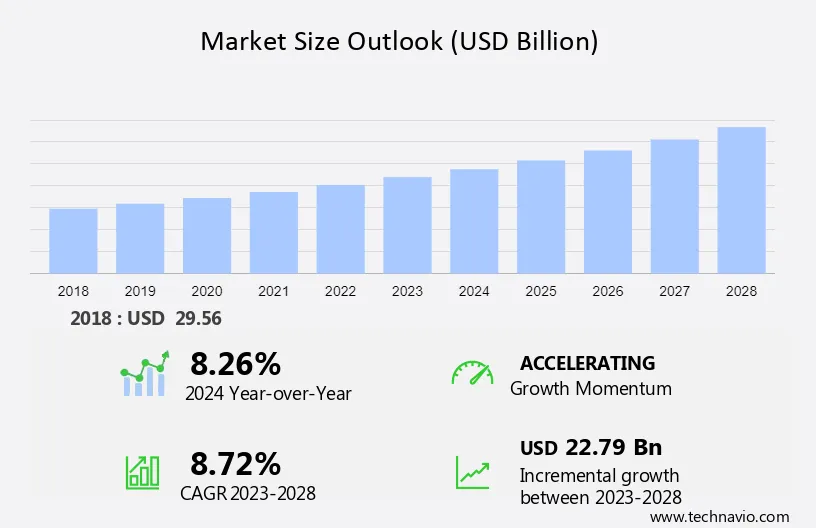 Semiconductor Advanced Packaging Market Size