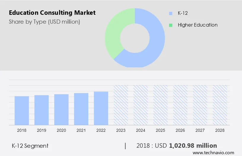 Education Consulting Market Size