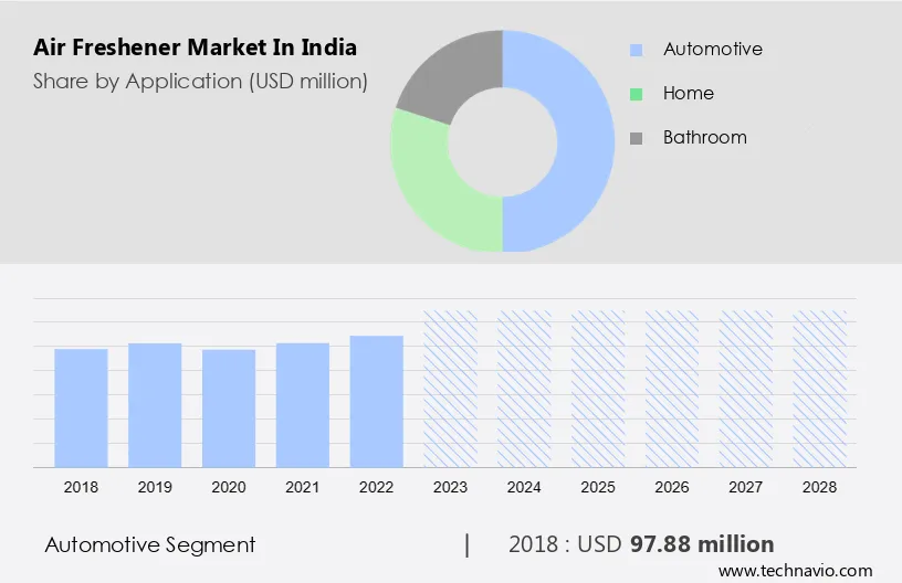 Air Freshener Market in India Size