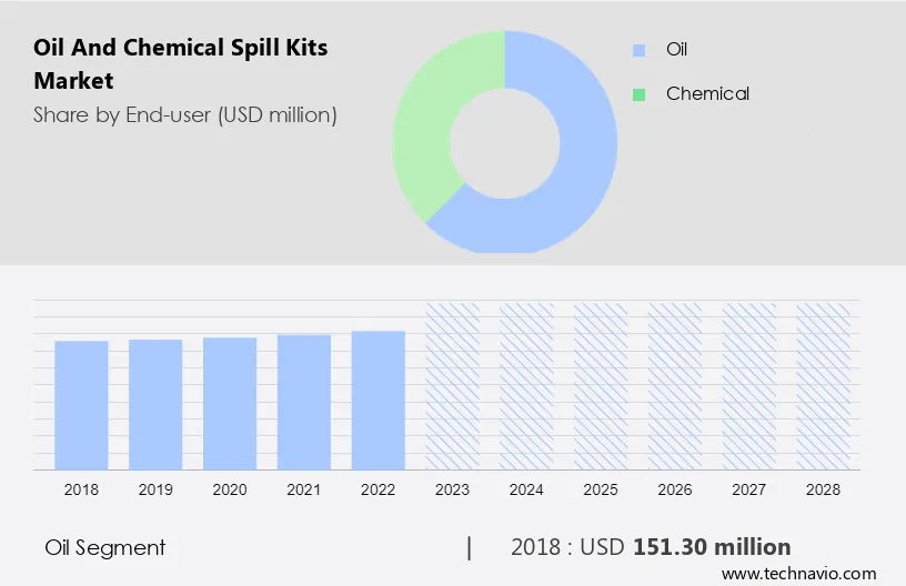 Oil and Chemical Spill Kits Market Size