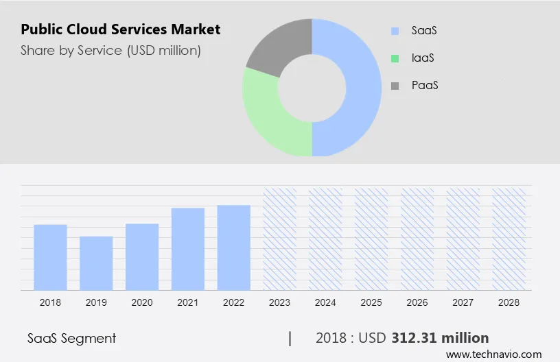 Public Cloud Services Market Size