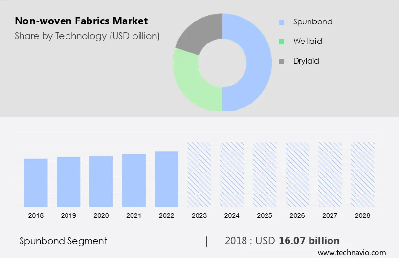 Non-woven Fabrics Market Size