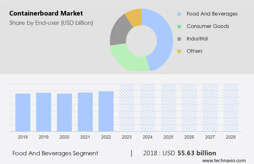 Containerboard Market Size